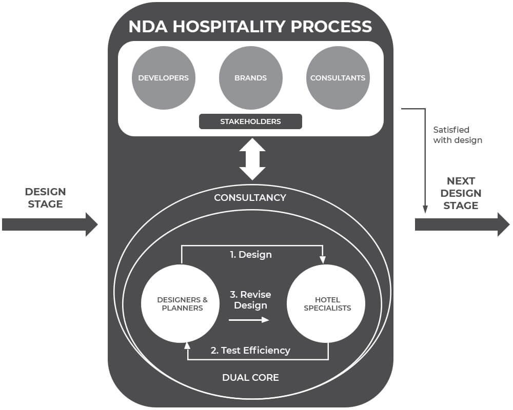 NDA Group | Hospitality Consultancy-1