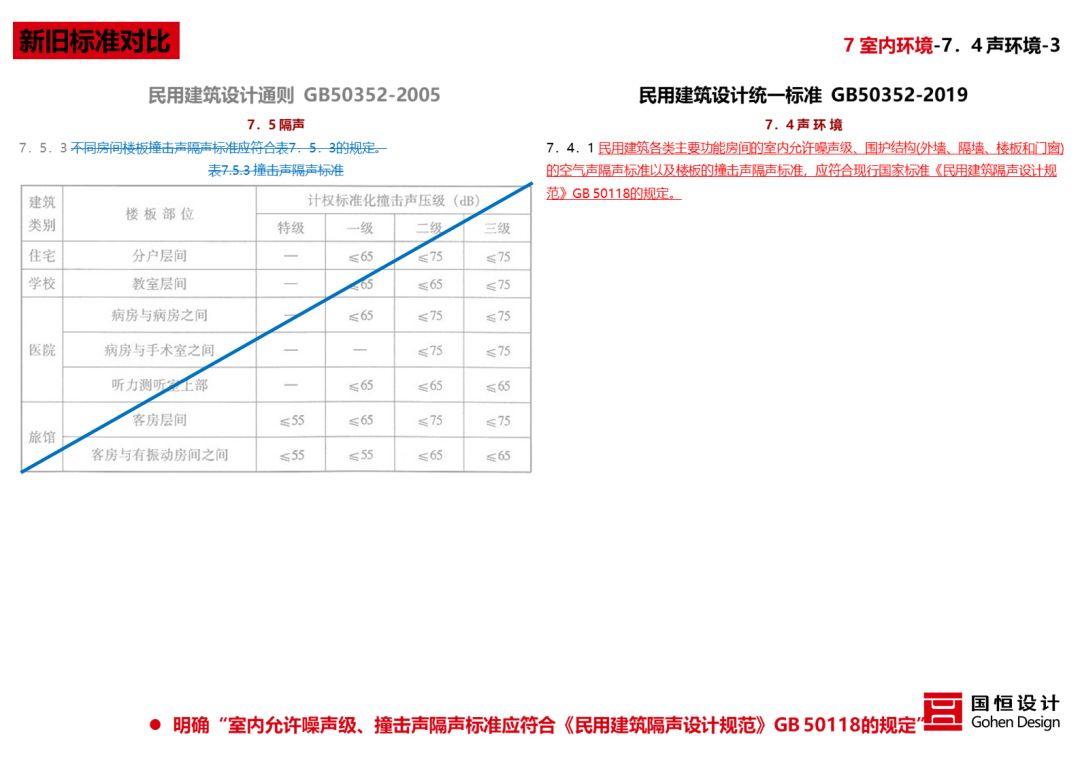 《民用建筑统一设计标准》解读 | 建筑设计新准则-113