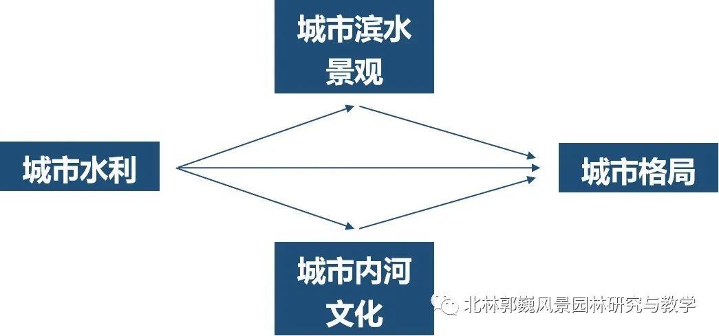 福州江北城区城-- 水适应性研究及应用-7