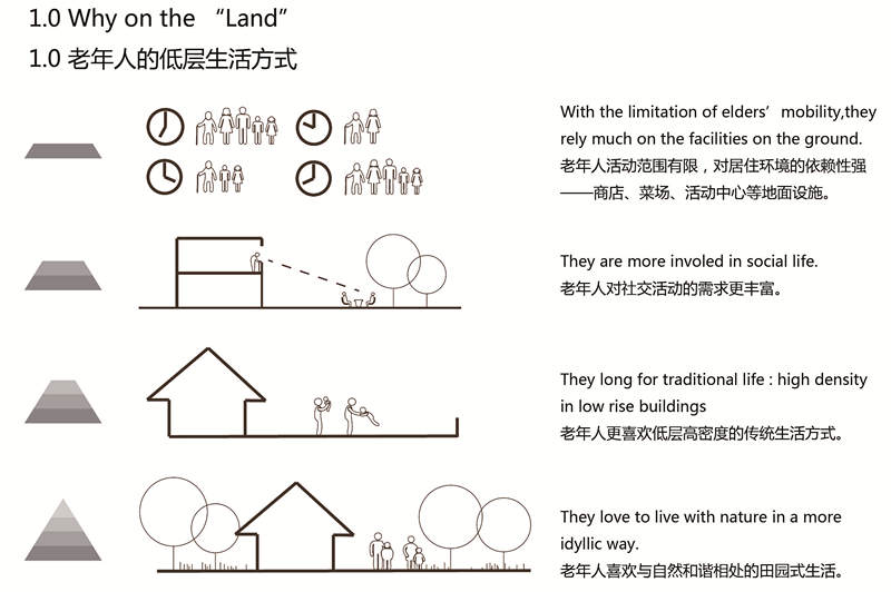 On the land,In the air · 养老建筑新模式丨刘昕雯,李冲-8