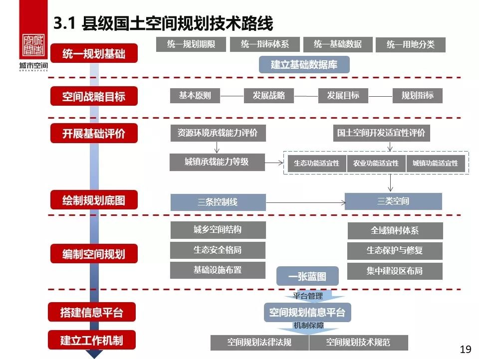 县级国土空间规划编制研究-39