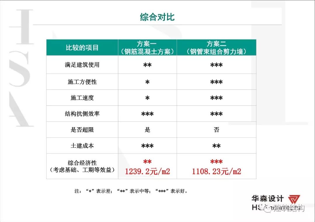 建筑工业化技术交流会 | 深圳华森总工张良平分享思考-73