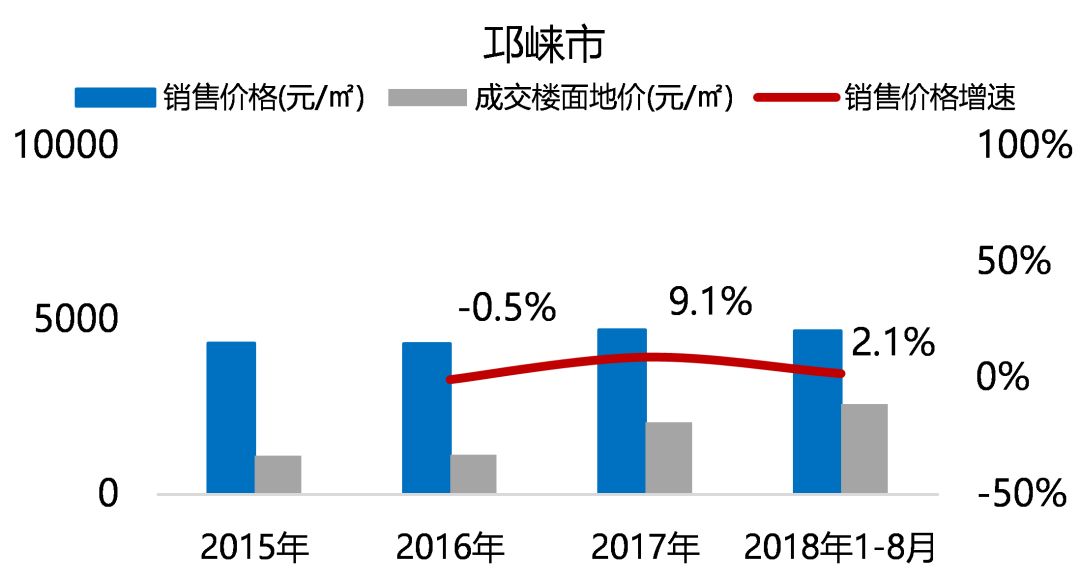 "五限"下的成都住宅市场，未来在何处？-25