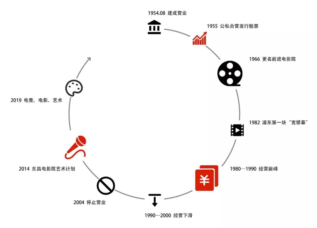 上海东昌电影院改造,5G 多元文化体验空间诞生-26