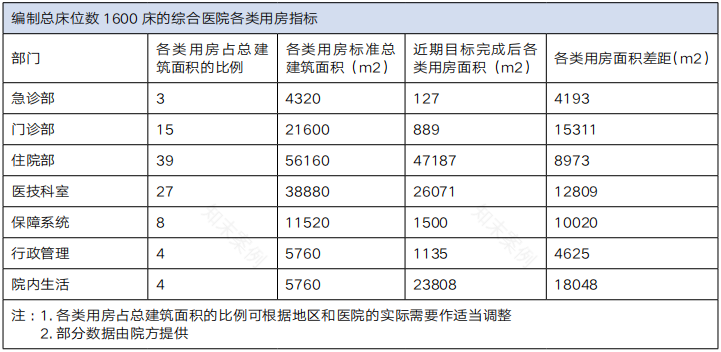 邕武医院 | 三级综合医院的平战结合设计之路-88