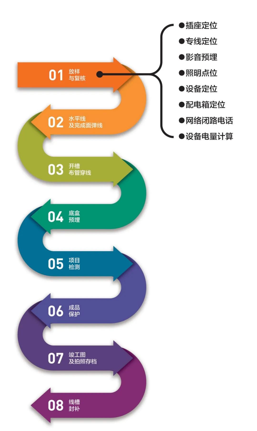 电施阶段·观云全案交付标准索引图-4