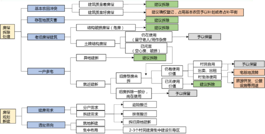 集聚提升类村庄规划编制探索丨秋凌景观设计-14