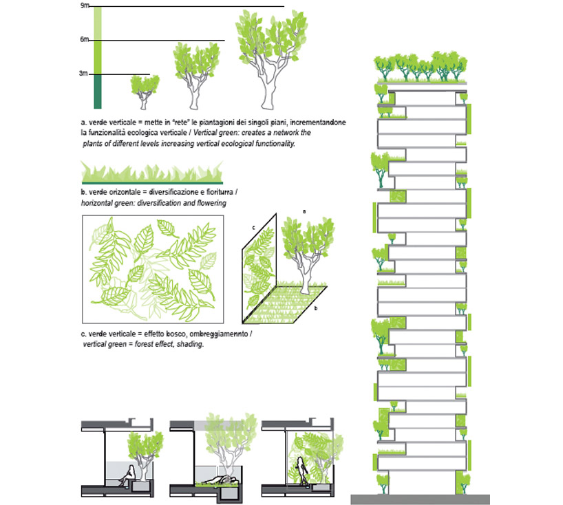 米兰垂直森林丨意大利米兰丨斯特凡诺·博埃里工作室-44