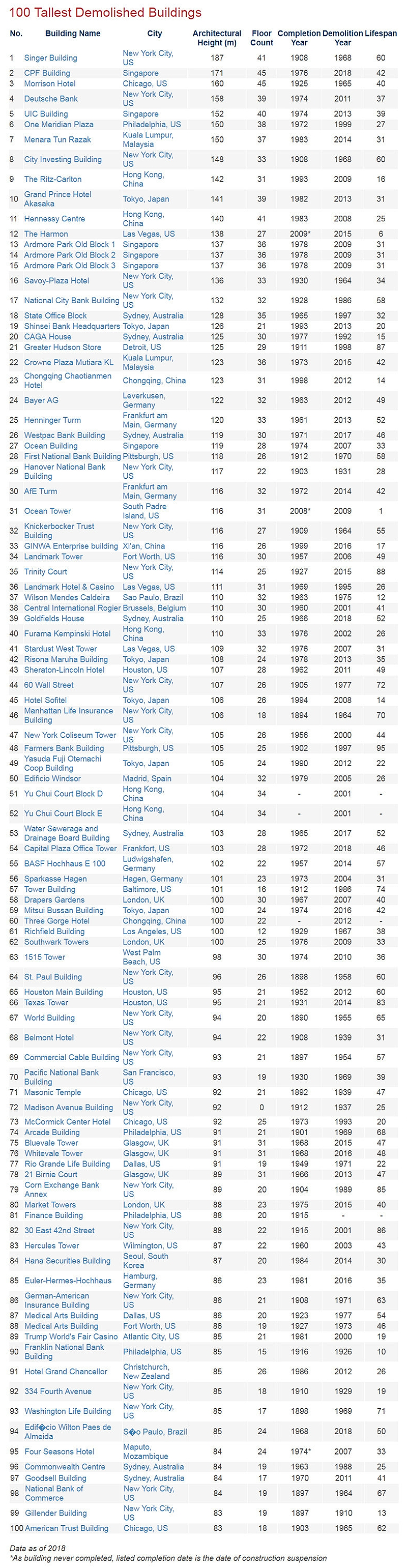 百座摩天大楼的兴衰丨SOM-20