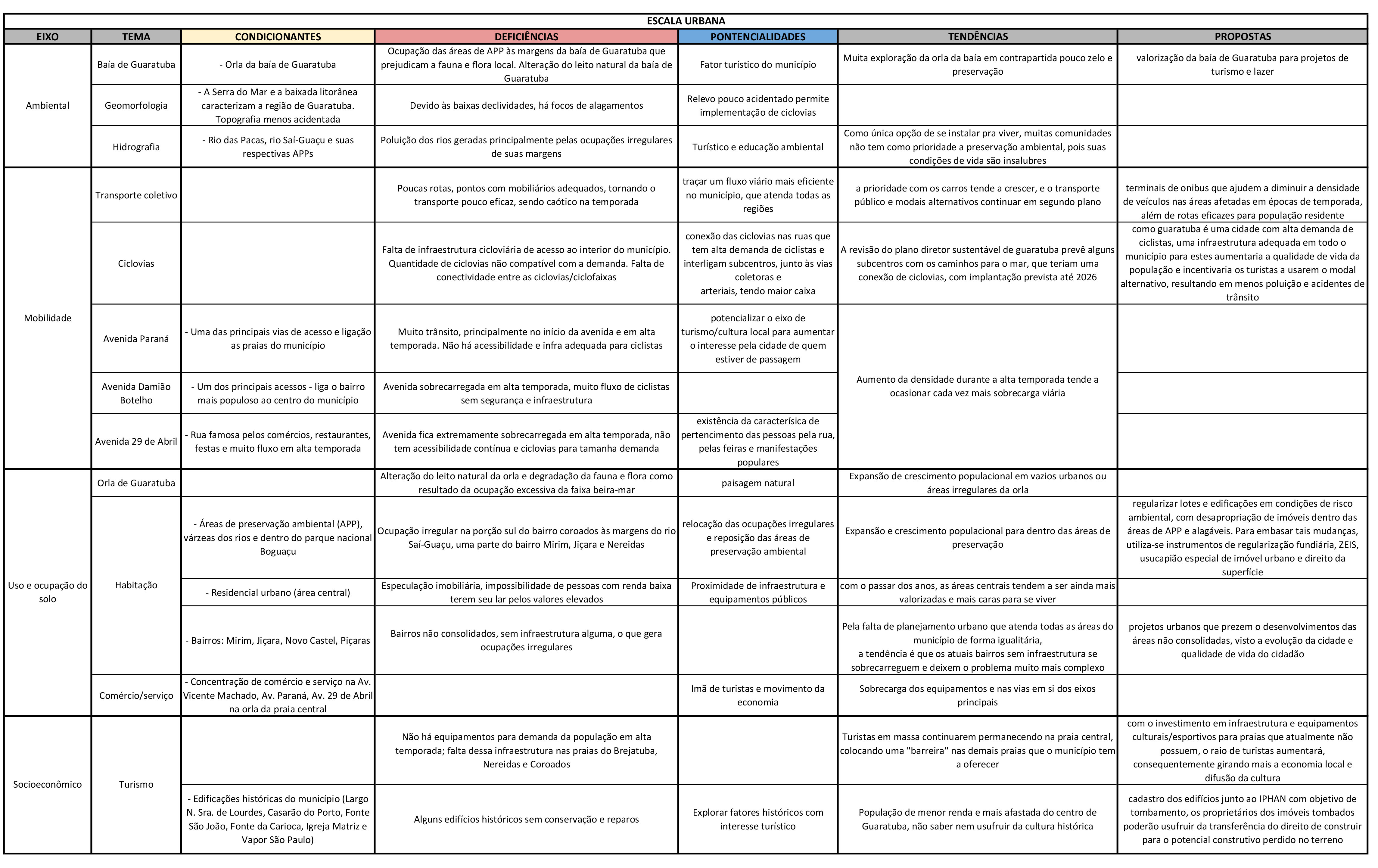 Urbanismo | Plano Diretor de Guaratuba-7