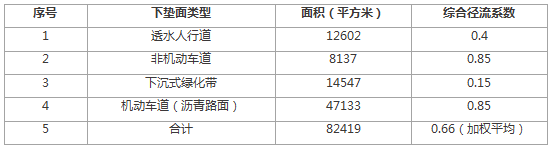 广州新惠路海绵城市道路建设丨中国广州丨GZPI-32