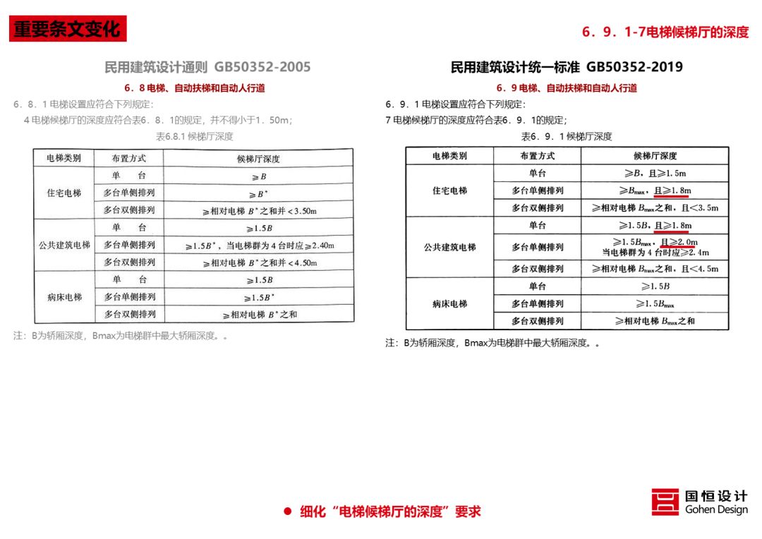 《民用建筑统一设计标准》解读 | 建筑设计新准则-20