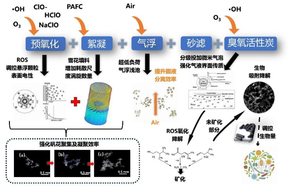 创新驱动水质领航|广州市政总院打造优质饮用水新标杆-13