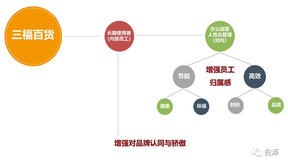 福州三福总部办公项目 | 艺术与生活的完美融合-22