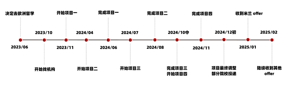 经验谈No.281｜看工作党收割UCL/米理等offer！毕业后脱产申请，白天上班、晚上做作品集连斩名校offer！-27