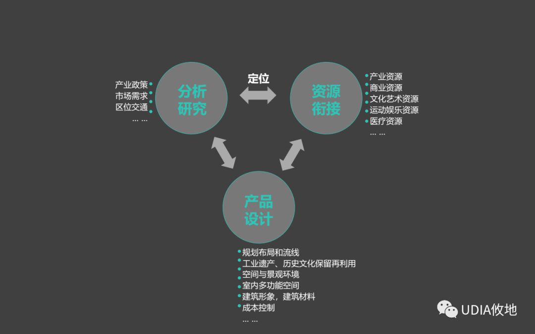 攸地 UDIA | 城市更新的空间设计与场景营造-13