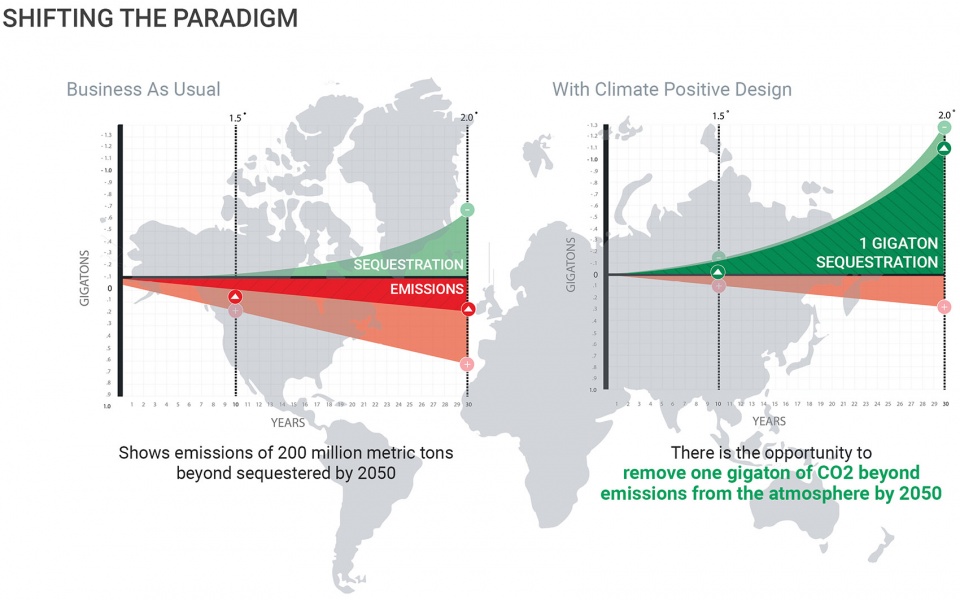 气候积极设计 | 景观项目的碳影响改善策略-64