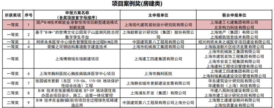 数启现代智创未来|现代院团队获得上海市第七届BIM技术应用创新大赛一等奖-5