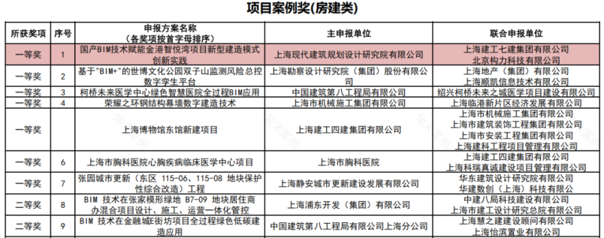 数启现代智创未来|现代院团队获得上海市第七届BIM技术应用创新大赛一等奖-5