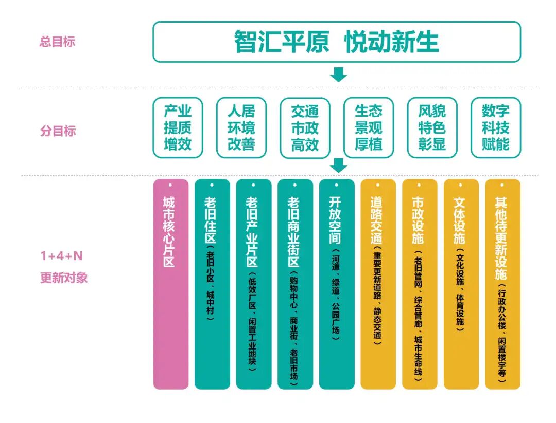 平原县城市更新提质总体规划丨中国德州丨上海交通大学设计研究总院有限公司-8