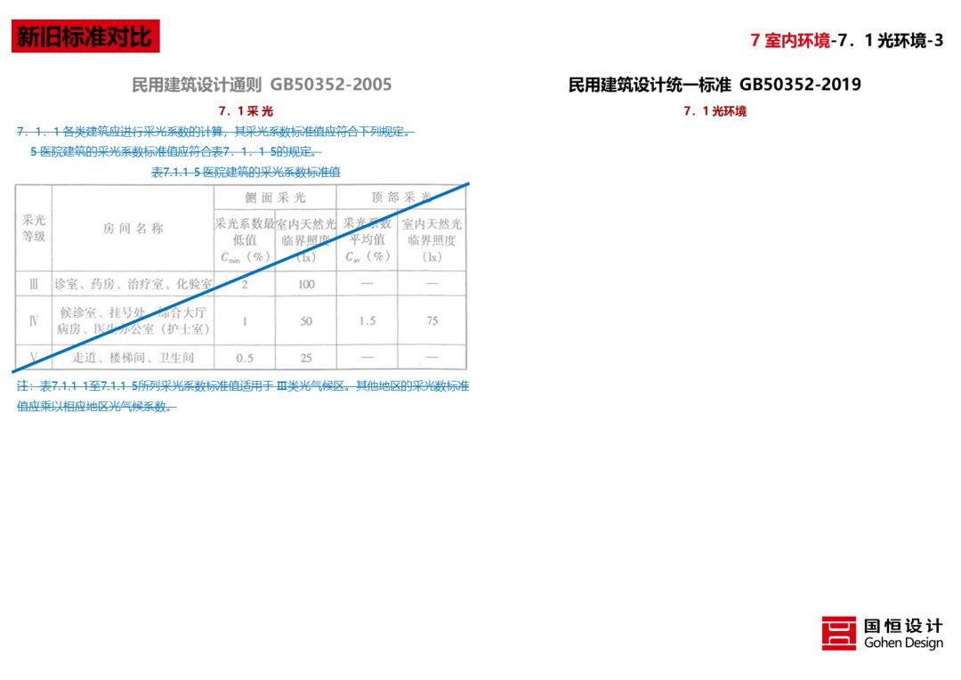 《民用建筑统一设计标准》解读 | 建筑设计新准则-106