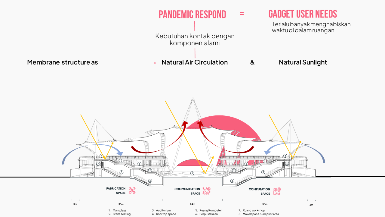 伽马中心：协作式黑客空间丨Setia Aji Wardana-48