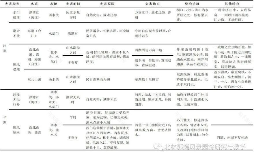 福州江北城区城-- 水适应性研究及应用-54