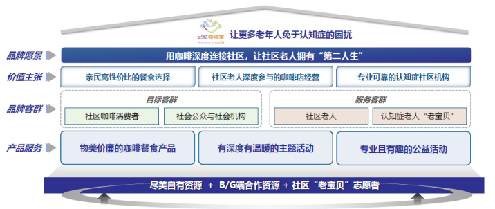 原创案例丨以咖啡为媒介的社区乐龄创新—“记忆咖啡馆”认知症友好社区实践-70