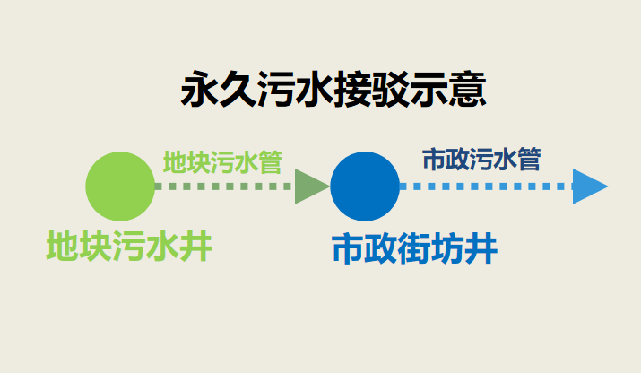 工程技术｜市政管网配套与地块开发建设时序的思考及应对-46