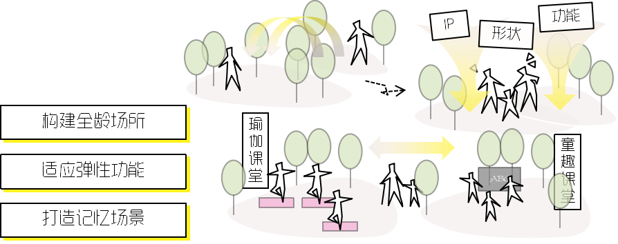 东原景观升温计划·“社区聚场”研发丨东原设计-60