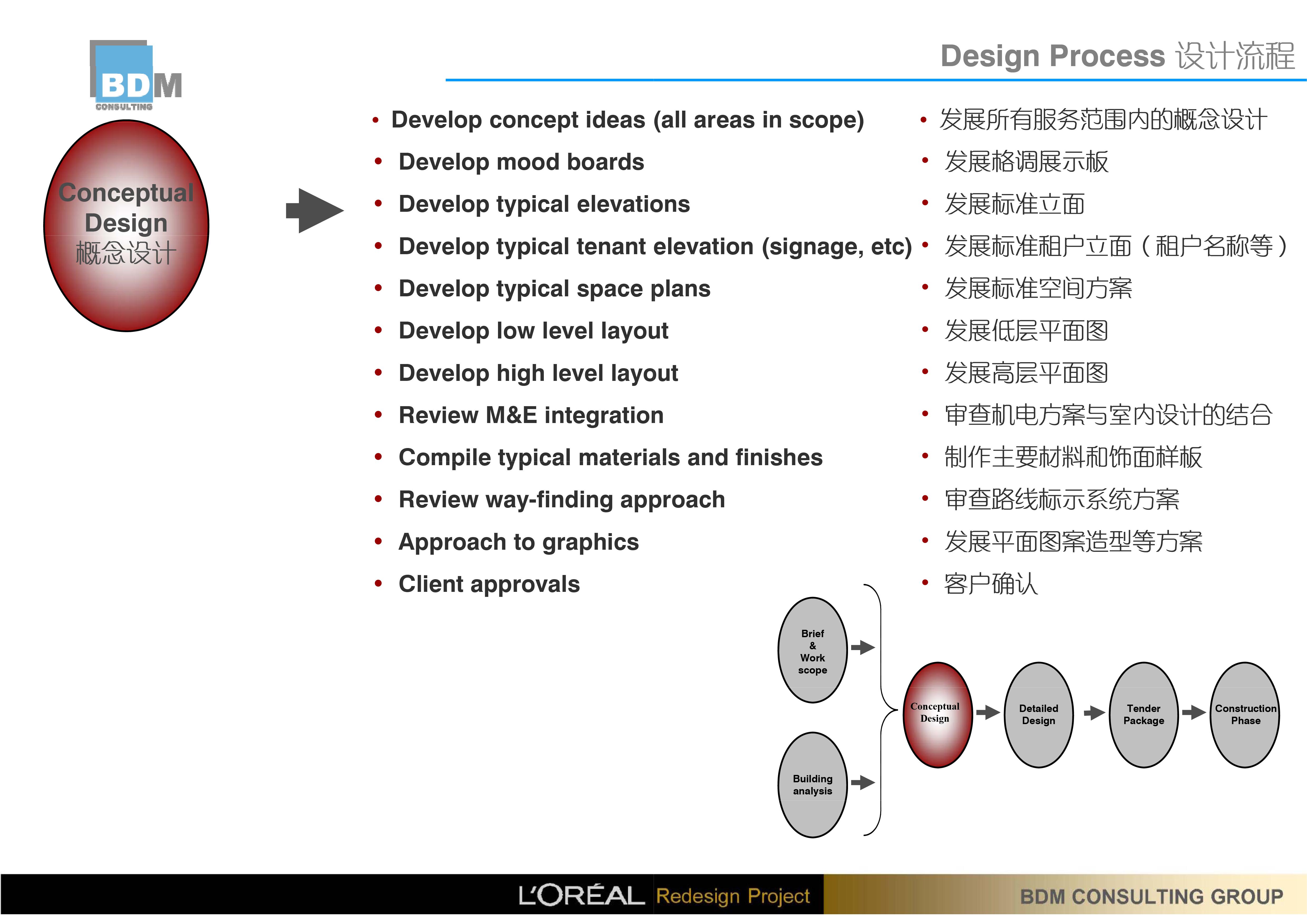 BDM 欧莱雅中国研究与创新中心办公室设计方案145P 195M-3-45