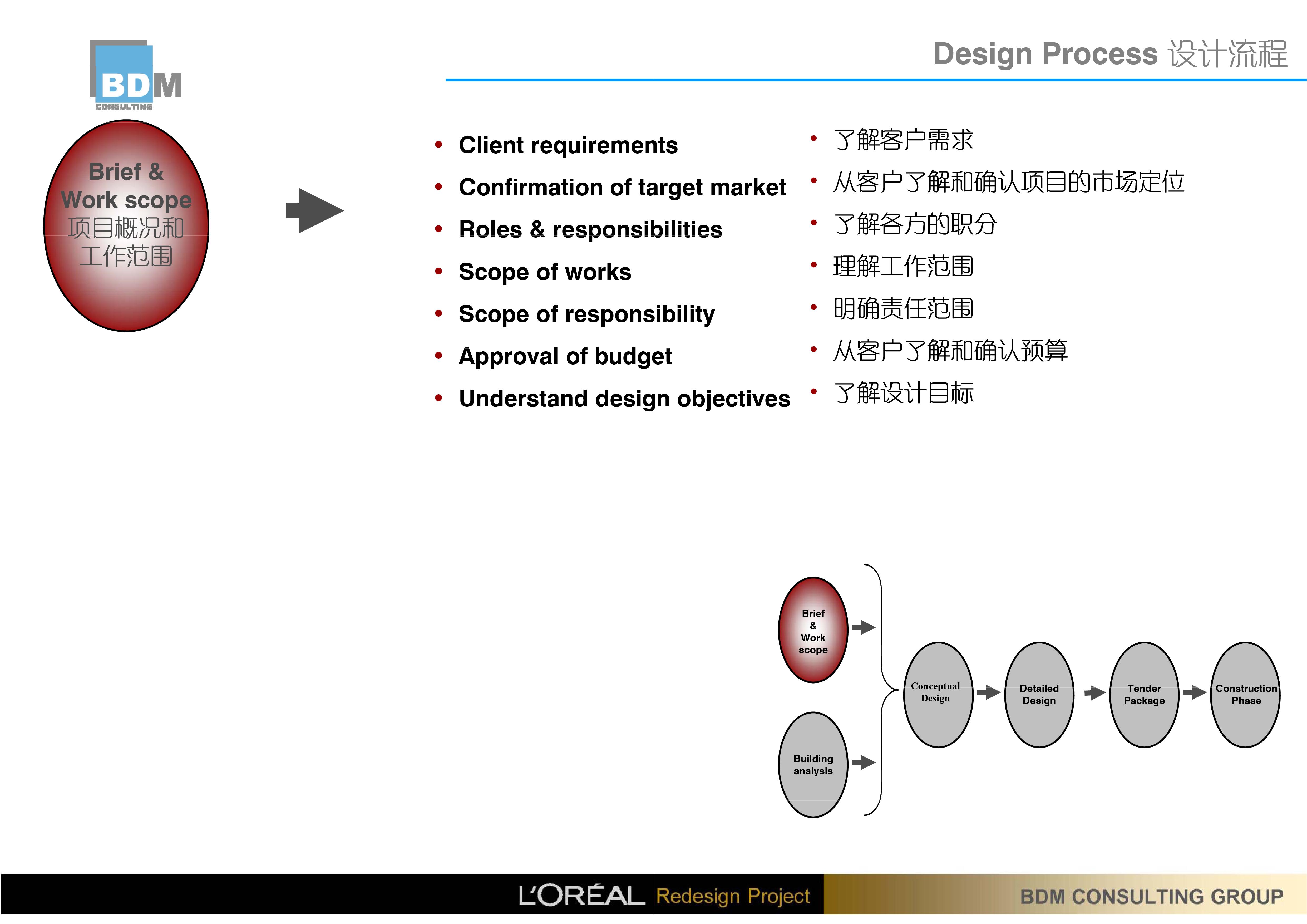 BDM 欧莱雅中国研究与创新中心办公室设计方案145P 195M-3-42